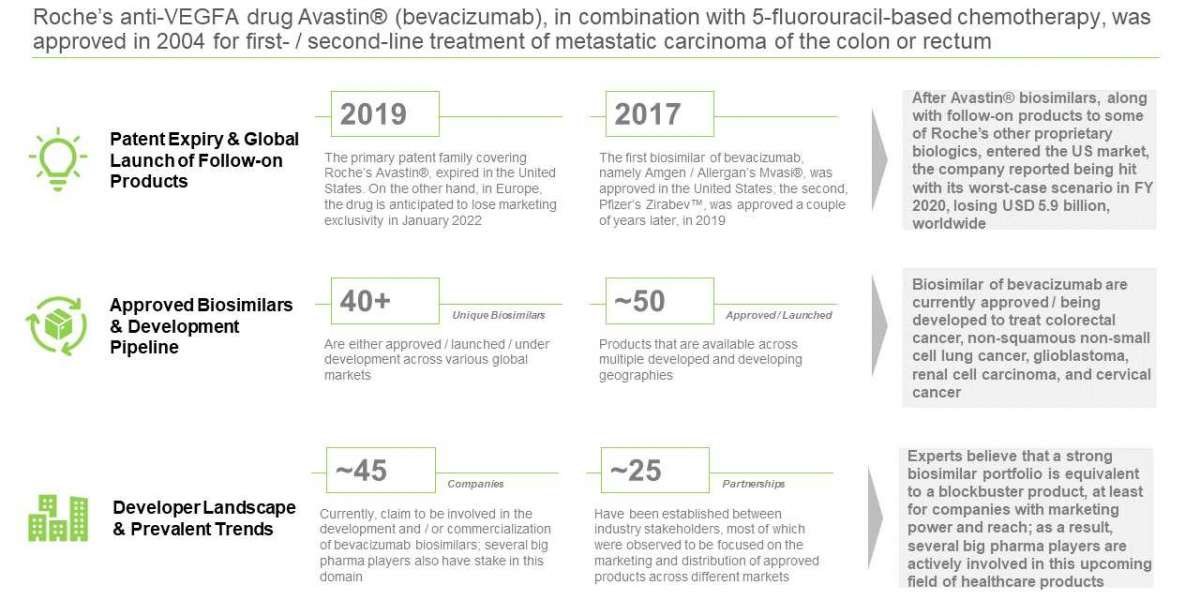 Avastin® (Bevacizumab) Biosimilars, By Roots Analysis