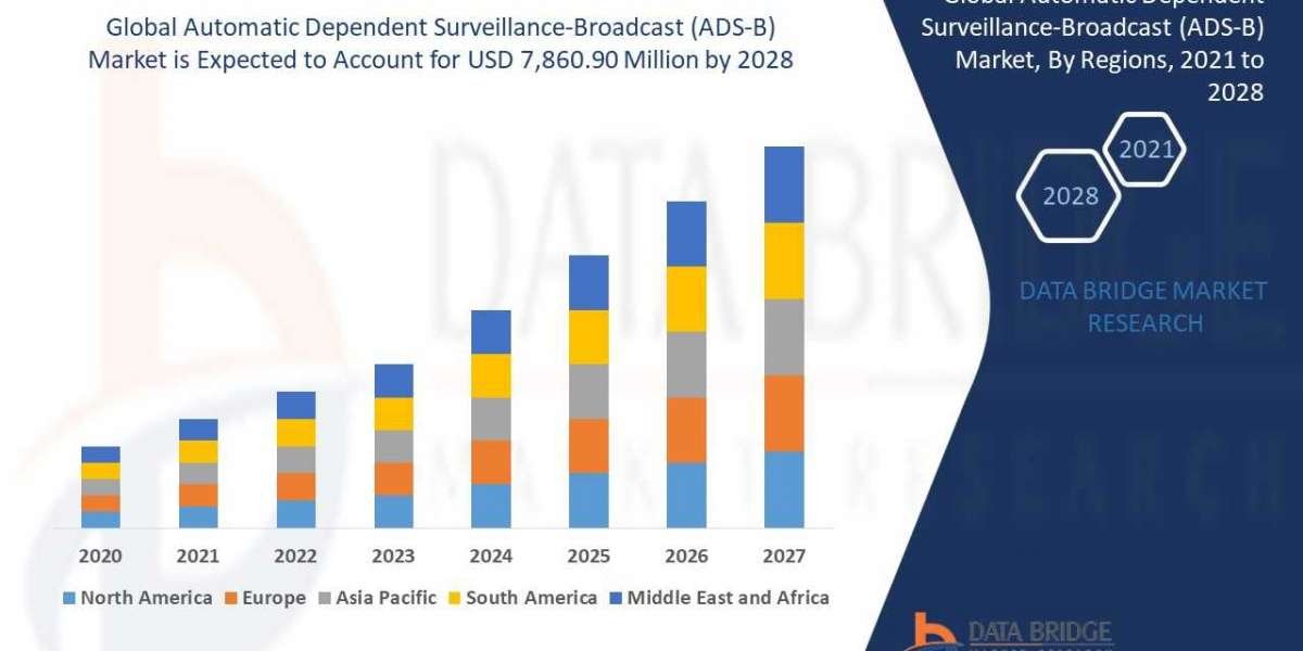 Automatic Dependent Surveillance Broadcast (ADS-B) Market Share, Size Global Growth Prospects, Growth, Trends, Industry 