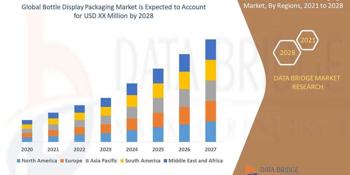 Recent innovation & upcoming trends in Bottle Display Packaging Market to 2028
