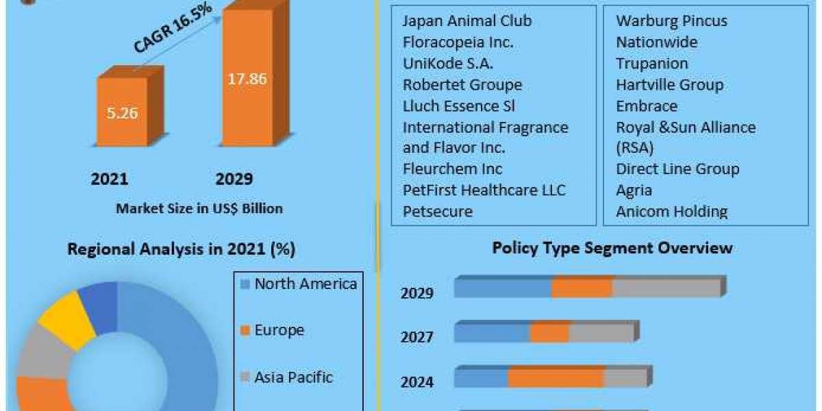 Pet Insurance Market Future Investment, Trends-2029